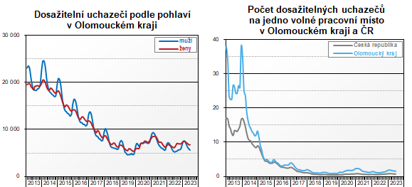 Graf: Dosaiteln uchazei