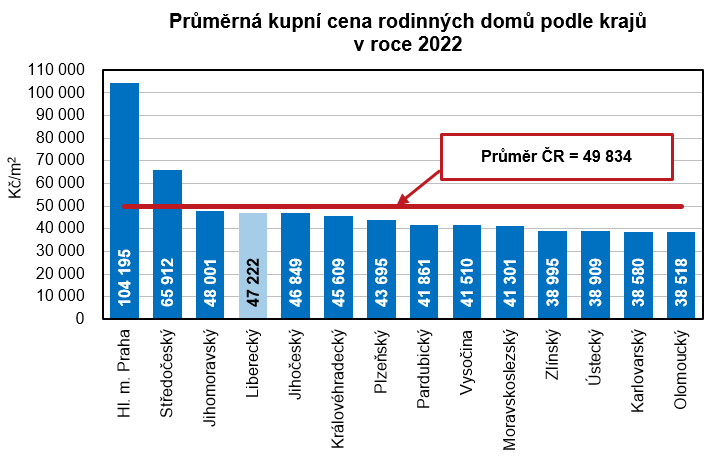 Graf - Prmrn kupn cena rodinnch dom podle kraj  v roce 2022