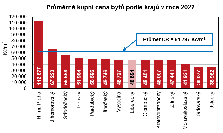 Graf - Prmrn kupn cena byt podle kraj v roce 2022