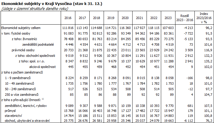 Ekonomick subjekty v Kraji Vysoina (stav k 31. 12.) 