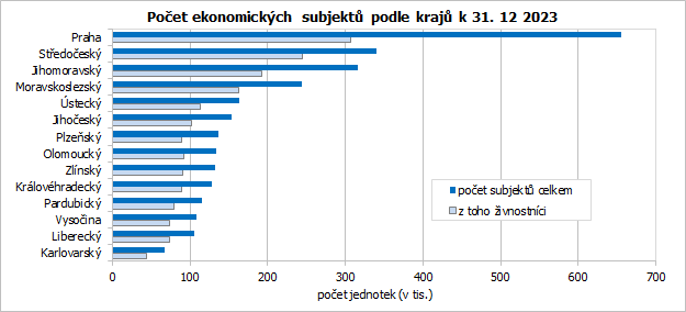 Poet ekonomickch subjekt podle kraj k 31. 12 2023