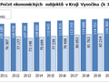 Počet ekonomických subjektů v kraji Vysočina k 31.12. 