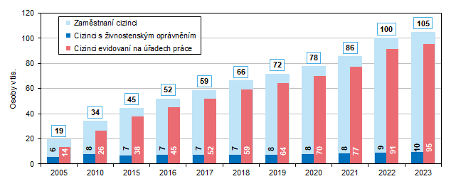 Graf 1  Zamstnan cizinci v Jihomoravskm kraji (k 31. 12.)