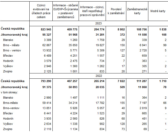 Tab. 2 Cizinci evidovan na adech prce podle typu registrace v Jihomoravskm kraji (k 31. 12.)