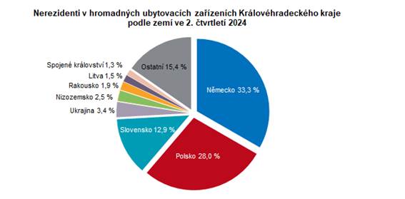 Nerezidenti v HUZ Královéhradeckého kraje podle zemí ve 2. čtvrtletí 2024