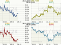 Koruna, Euro, dolar