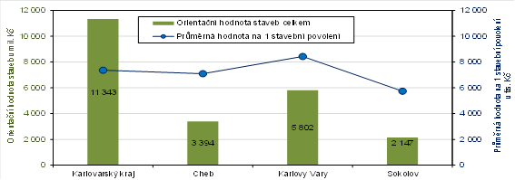 Orientan hodnota staveb a prmrn hodnota na 1 stavebn povolen v Karlovarskm kraji a jeho okresech v 1. a 3. tvrtlet 2024