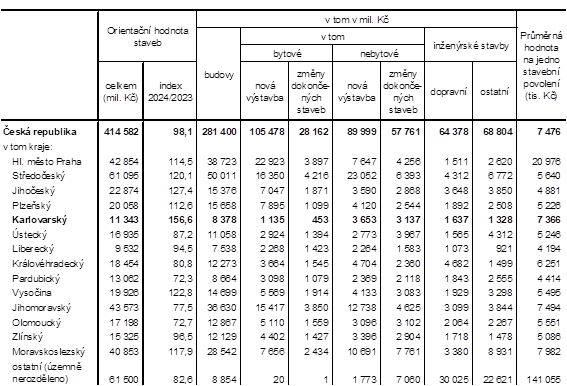 Orientan hodnota staveb, na kter byla vydna stavebn povolen, podle kraj v 1. a 3. tvrtlet 2024