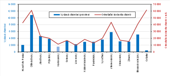 Vydan stavebn povolen a orientan hodnota staveb v 1. a 3. tvrtlet 2024