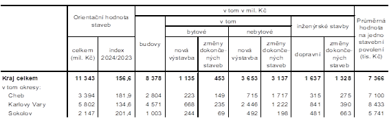 Orientan hodnota staveb, na kter byla vydna stavebn povolen v Karlovarskm kraji a jeho okresech v 1. a 3. tvrtlet 2024