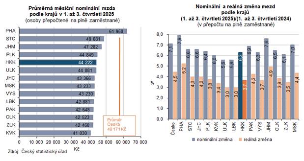 Graf 1: Pr�m�rn� hrub� m�s��n� mzda v roce 2025 a jej� n�r�st proti roku 2024
