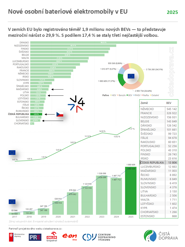 Nové osobní bateriové elektromobily v EU 2025