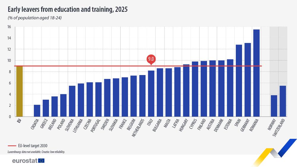 Early leavers from education or training, 2025. Bar chart - Click below to see full dataset.