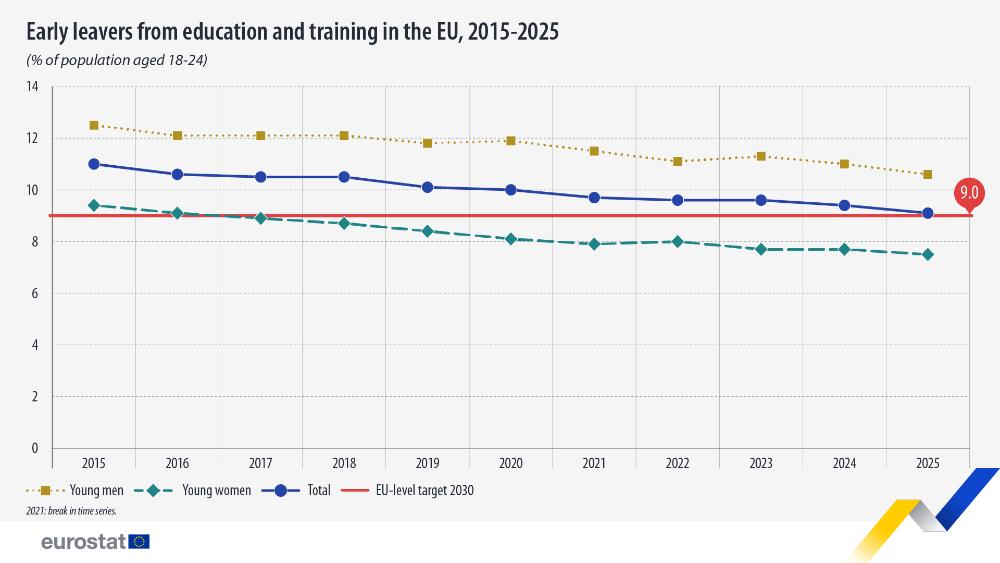 Early leavers from education and training in the EU, 2015-2025. Line chart - Click below to see full dataset.