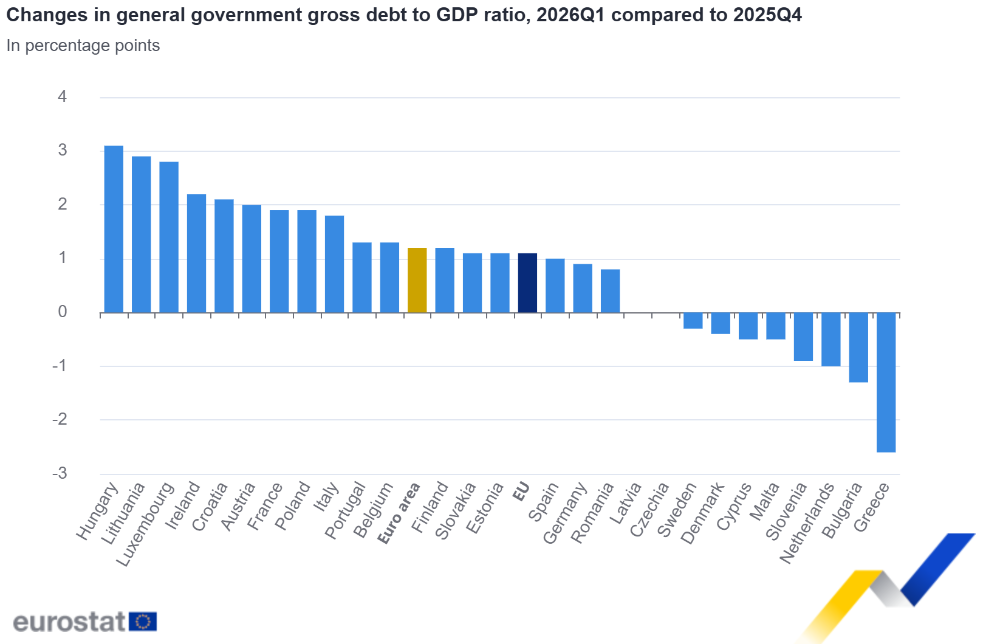 Changes in general government gross debt to GDP ratio, 2026Q1 compared to 2025Q4