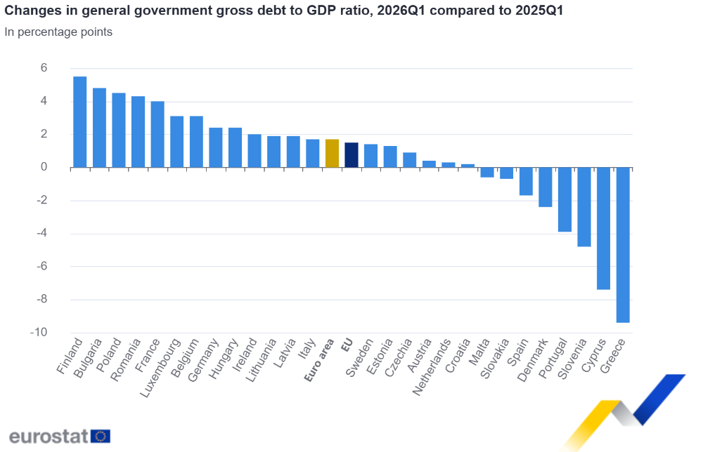 Changes in general government gross debt to GDP ratio, 2026Q1 compared to 2025Q1