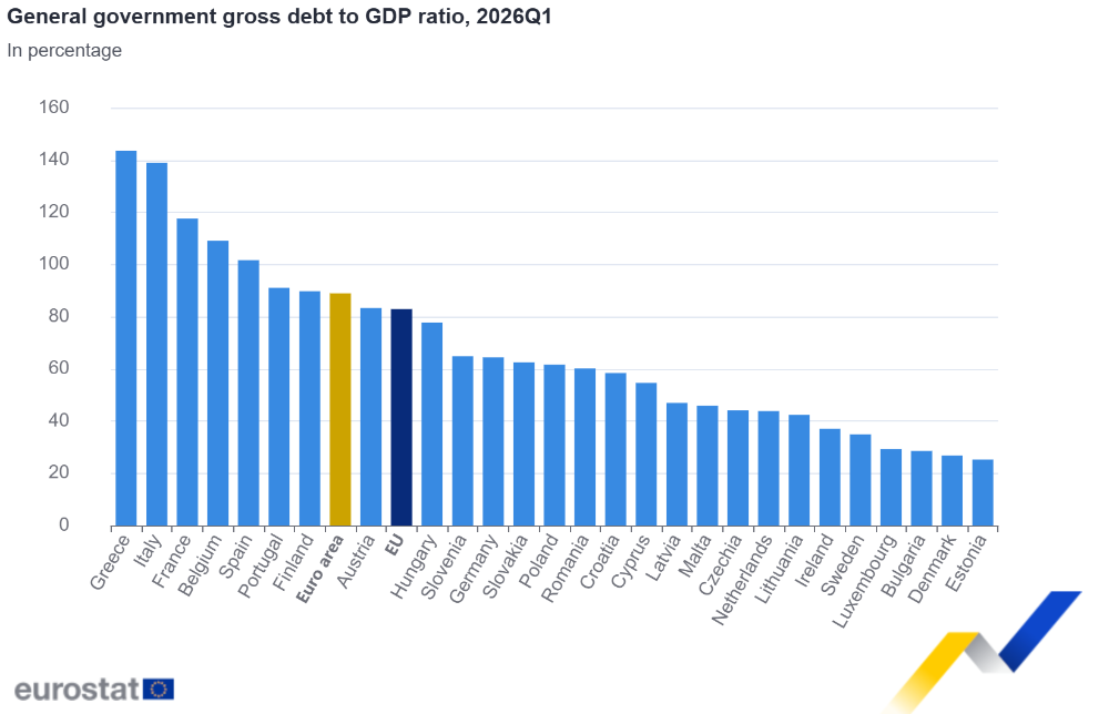 General government gross debt to GDP ratio, 2026Q1