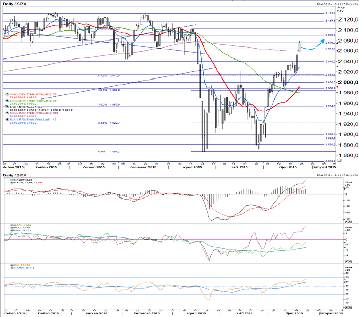 S&P 500 - technick analza