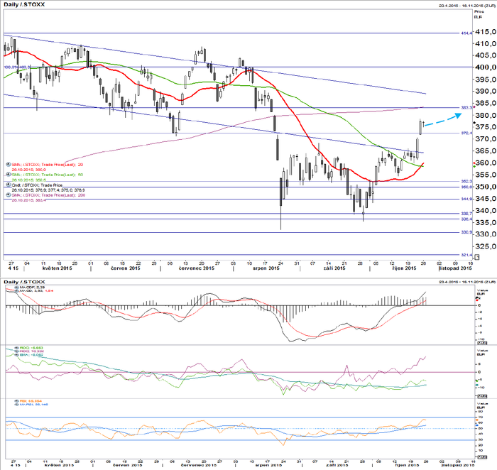 STOXX Europe 600 - technick analza