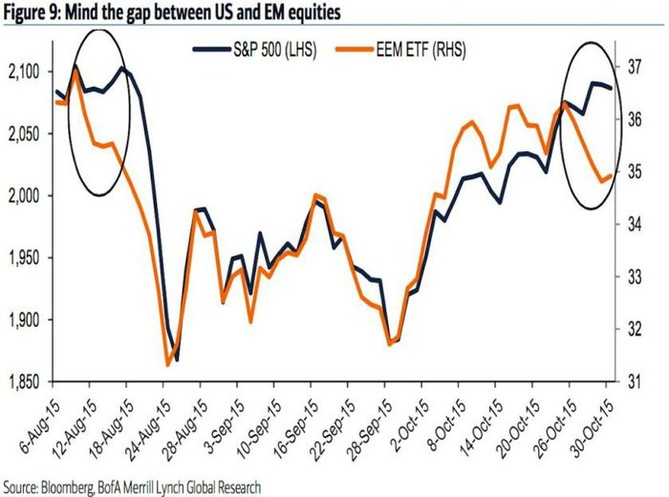 Akcie v USA a na emerging markets se opt vyvjej odlin, jako v srpnu