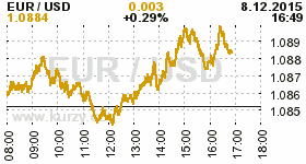 Online graf kurzu USD/EUR