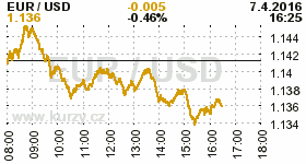 Online graf kurzu USD/EUR