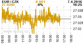 Online graf kurzu CZK / EUR