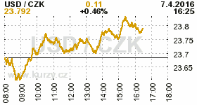 Online graf kurzu CZK / USD