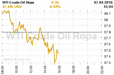 Online graf vvoje ceny komodity WTI Crude Oil Ropa