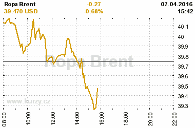 Online graf vvoje ceny komodity Ropa Brent