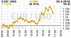 Online graf kurzu USD/EUR