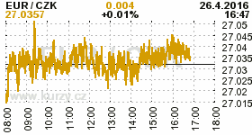 Online graf kurzu CZK / EUR