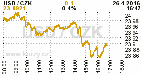 Online graf kurzu CZK / USD