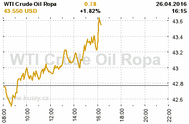 Online graf vvoje ceny komodity WTI Crude Oil Ropa