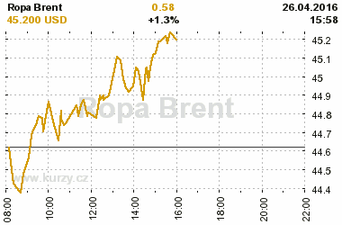 Online graf vvoje ceny komodity Ropa Brent