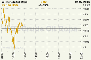 Online graf vvoje ceny komodity WTI Crude Oil Ropa