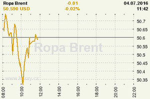 Online graf vvoje ceny komodity Ropa Brent