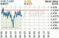 Online graf kurzu gbp/eur