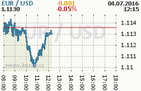 Online graf kurzu usd/eur