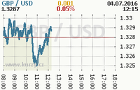 Online graf kurzu usd/gbp