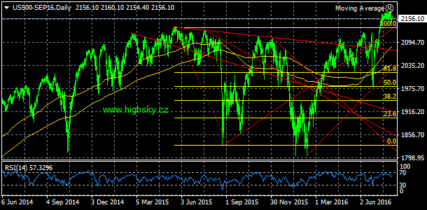 S&P 500, denn koment