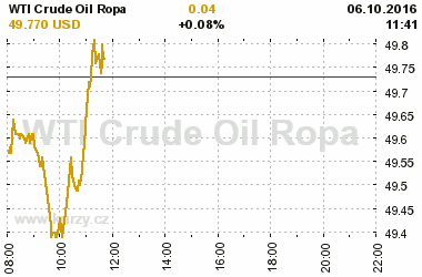 Online graf vvoje ceny komodity WTI Crude Oil Ropa