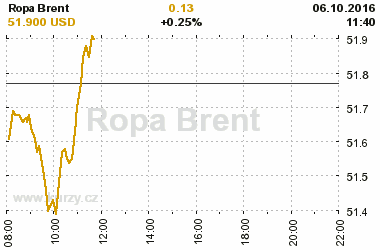 Online graf vvoje ceny komodity Ropa Brent