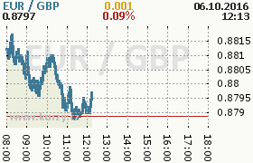 Online graf kurzu gbp/eur