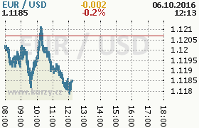 Online graf kurzu usd/eur