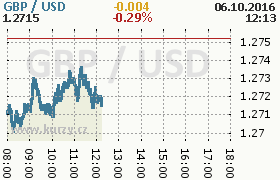 Online graf kurzu usd/gbp