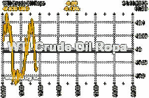 Online graf vvoje ceny komodity WTI Crude Oil Ropa