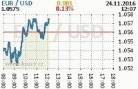 Online graf kurzu usd/eur