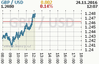 Online graf kurzu usd/gbp