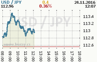 Online graf kurzu jpy/usd